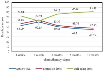 Study on anxiety, depression, and <mark class="highlighted">subjective wellbeing</mark> of patients with bladder cancer in their different chemotherapy stages